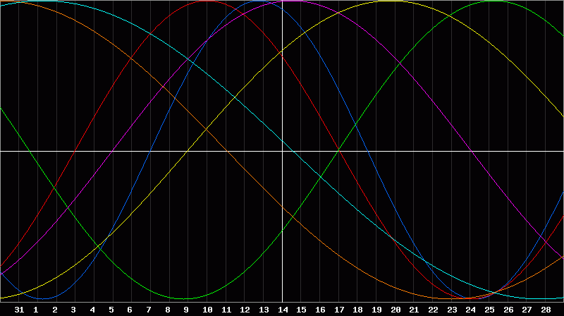 Biorhythm Chart