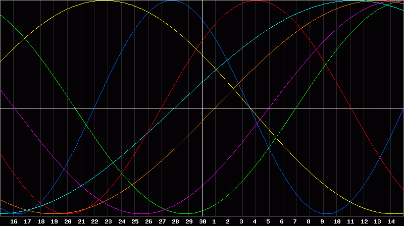 Biorhythm Chart