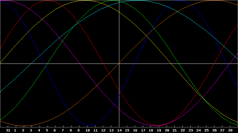 Biorhythm Chart
