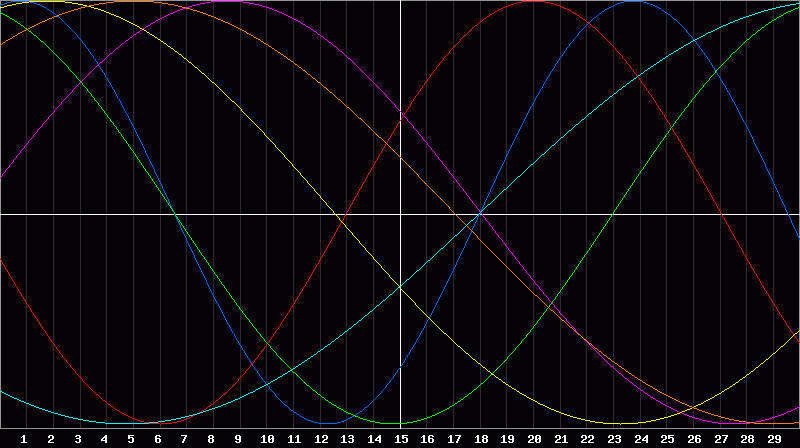 Biorhythm Chart