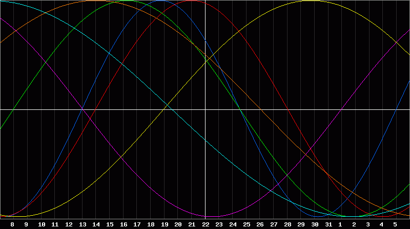 Biorhythm Chart