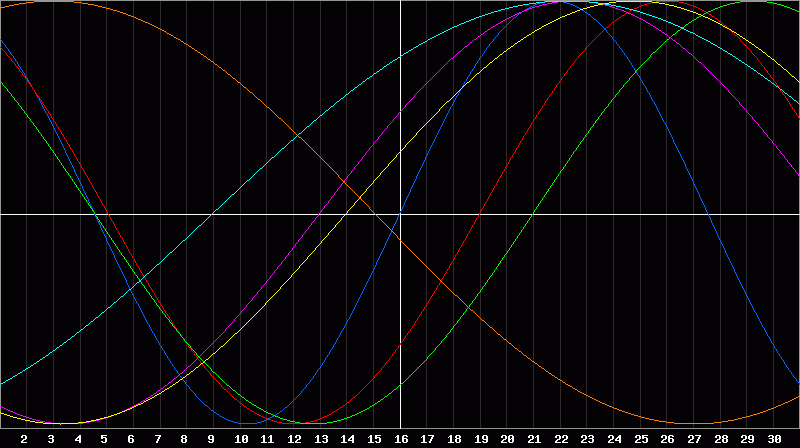 Biorhythm Chart