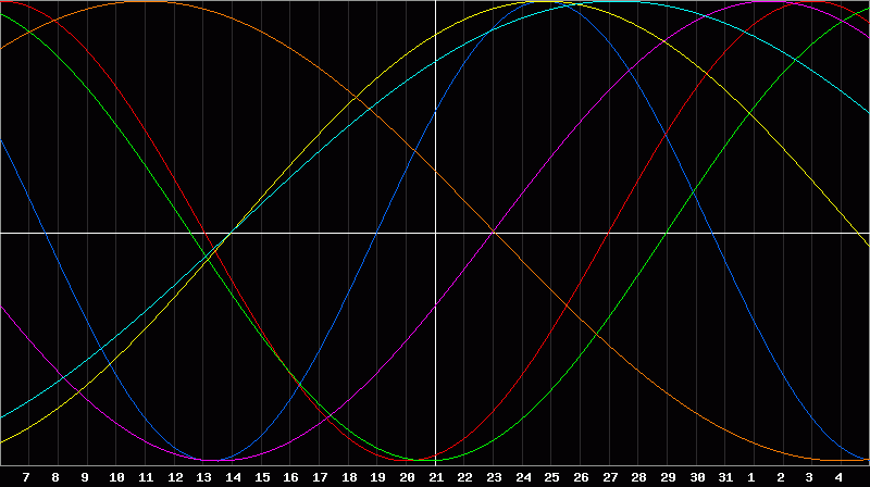 Biorhythm Chart