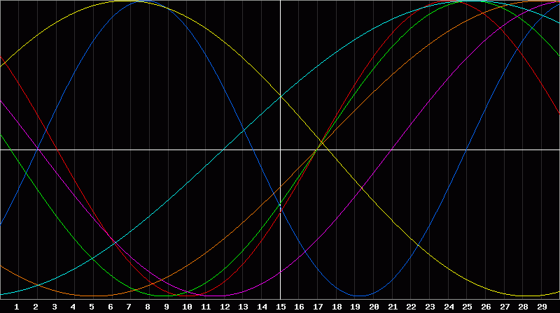 Biorhythm Chart