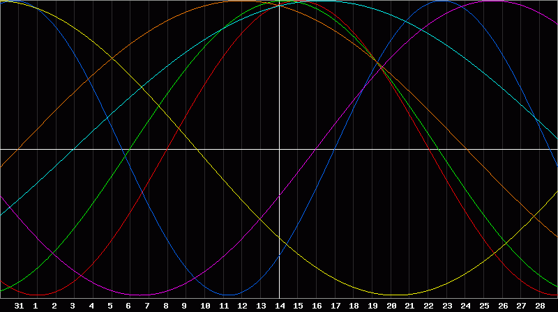 Biorhythm Chart