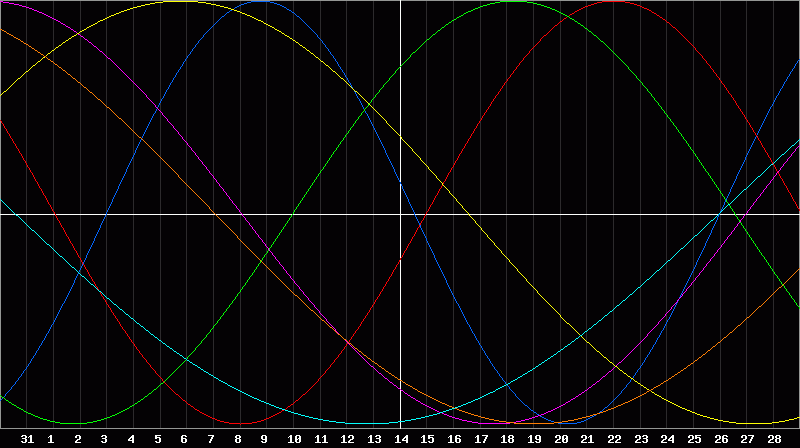 Biorhythm Chart
