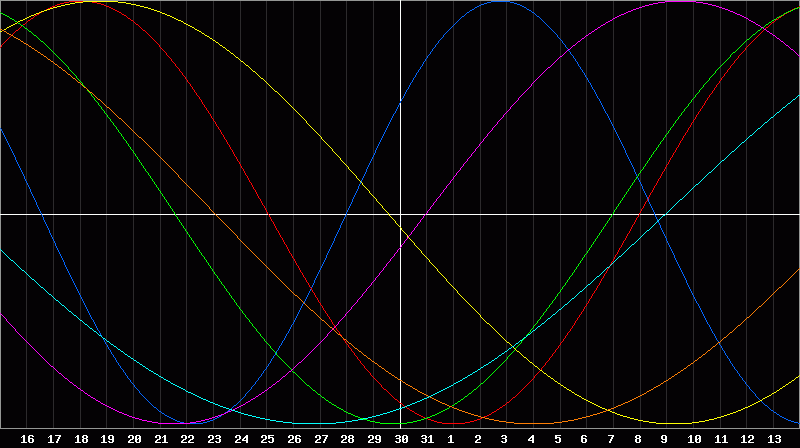 Biorhythm Chart
