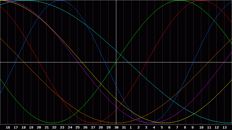 Biorhythm Chart