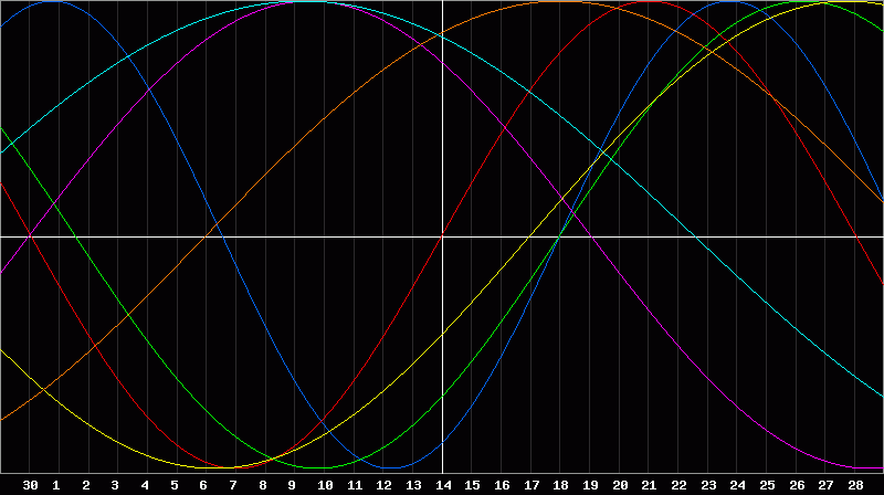 Biorhythm Chart