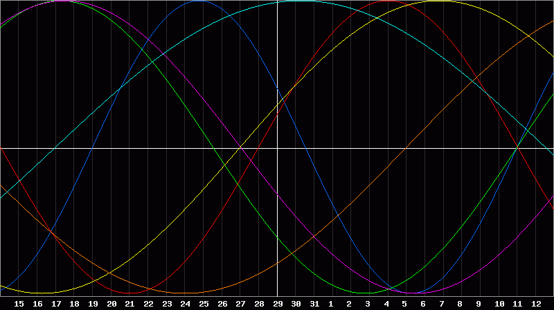 Biorhythm Chart