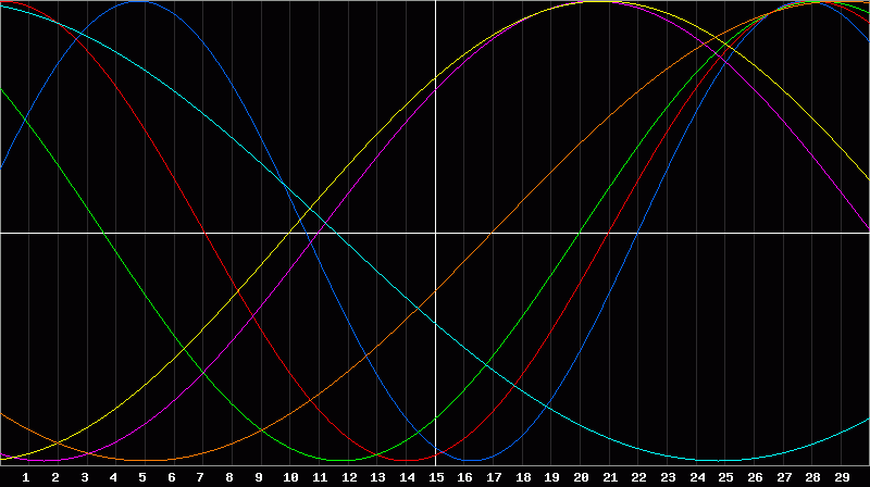 Biorhythm Chart
