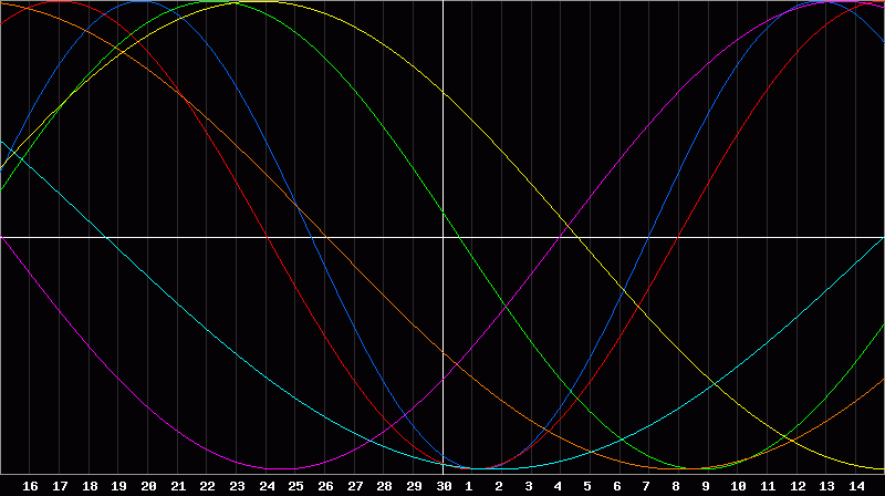 Biorhythm Chart