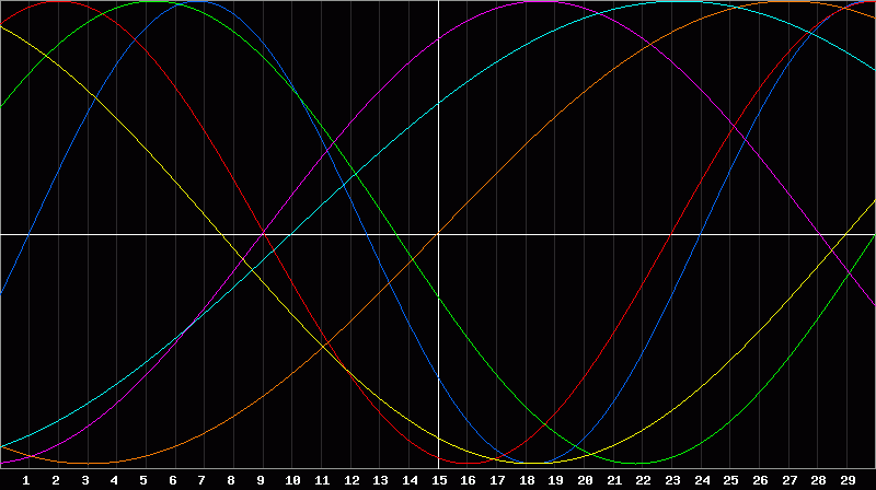 Biorhythm Chart