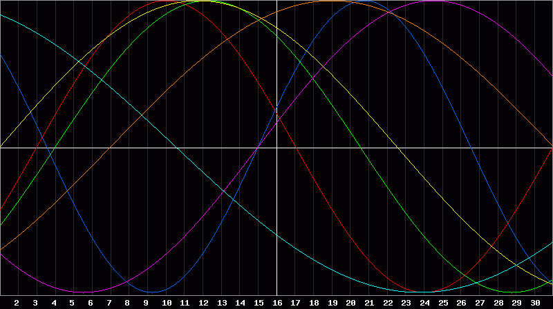 Biorhythm Chart