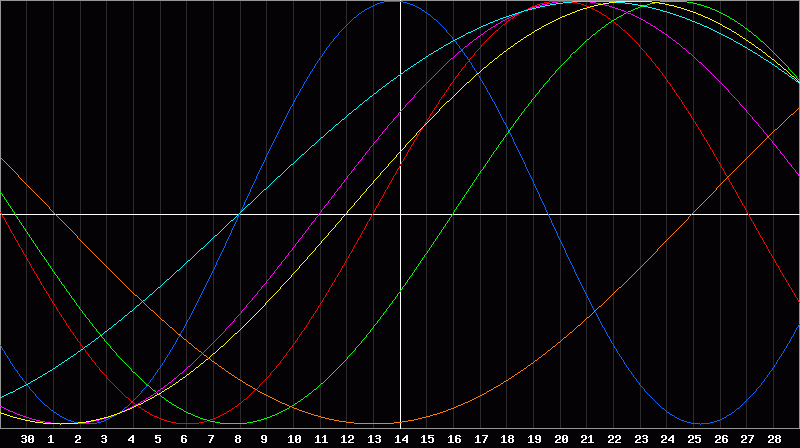 Biorhythm Chart