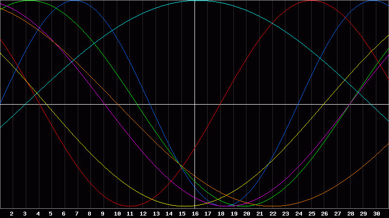 Biorhythm Chart