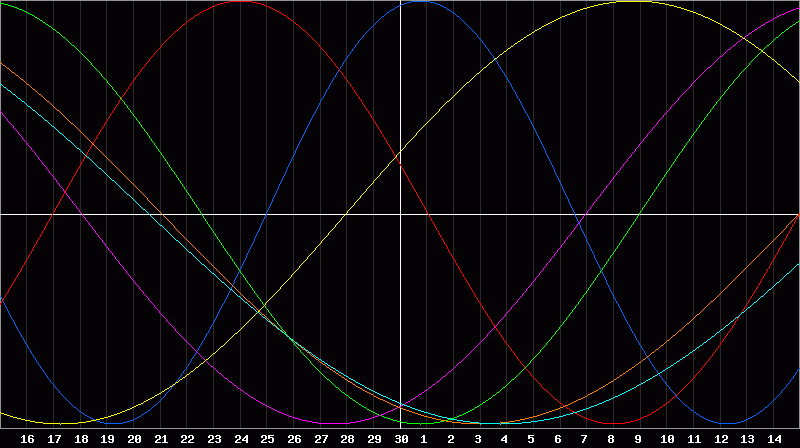 Biorhythm Chart