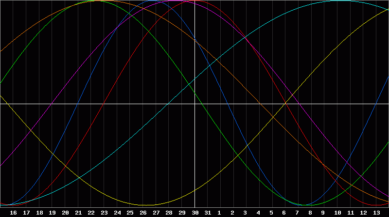 Biorhythm Chart