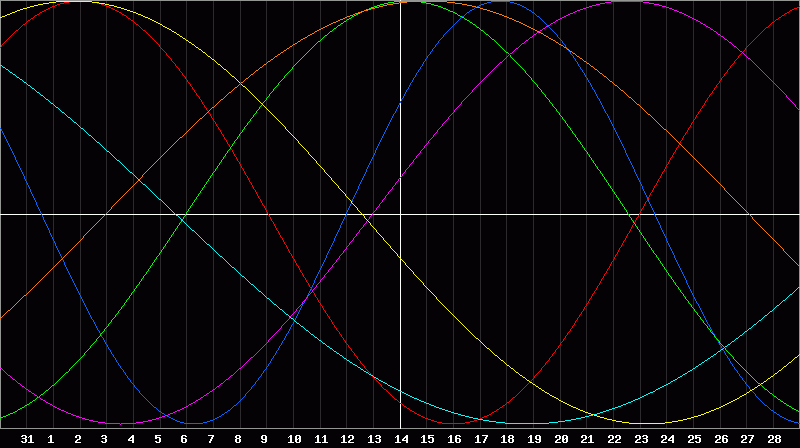 Biorhythm Chart