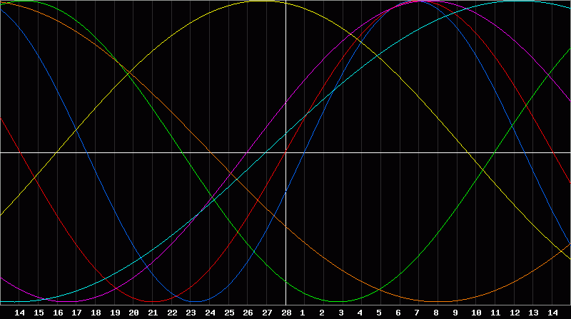 Biorhythm Chart