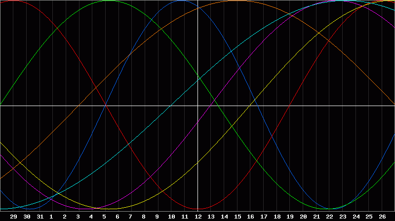 Biorhythm Chart