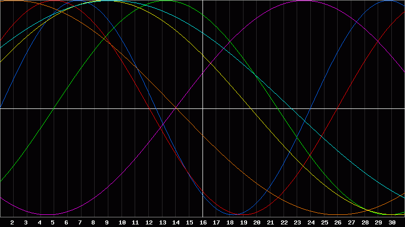 Biorhythm Chart