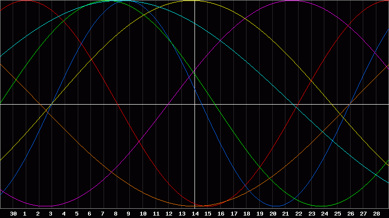 Biorhythm Chart
