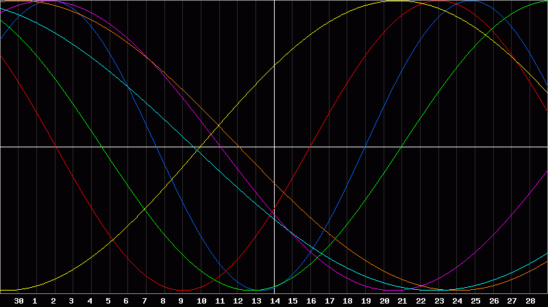 Biorhythm Chart