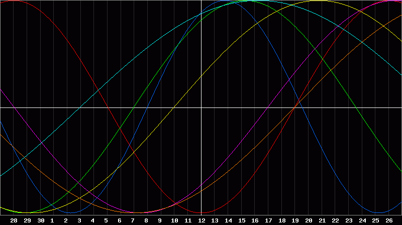 Biorhythm Chart