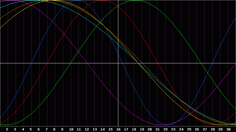 Biorhythm Chart