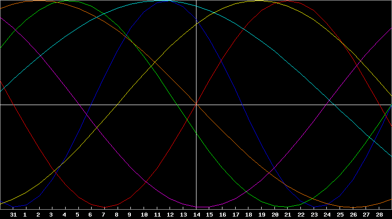 Biorhythm Chart