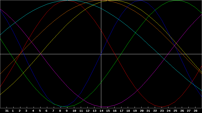 Biorhythm Chart