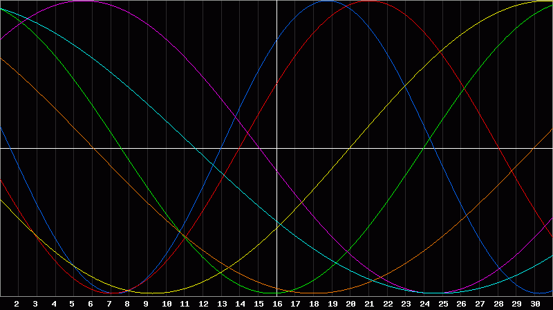 Biorhythm Chart