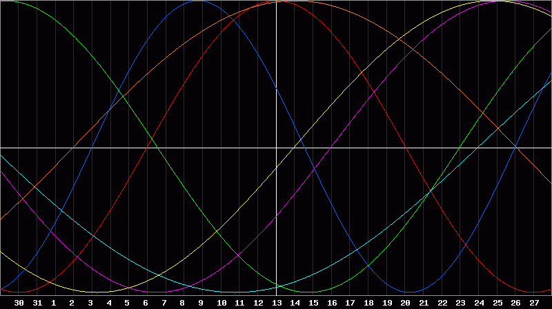 Biorhythm Chart