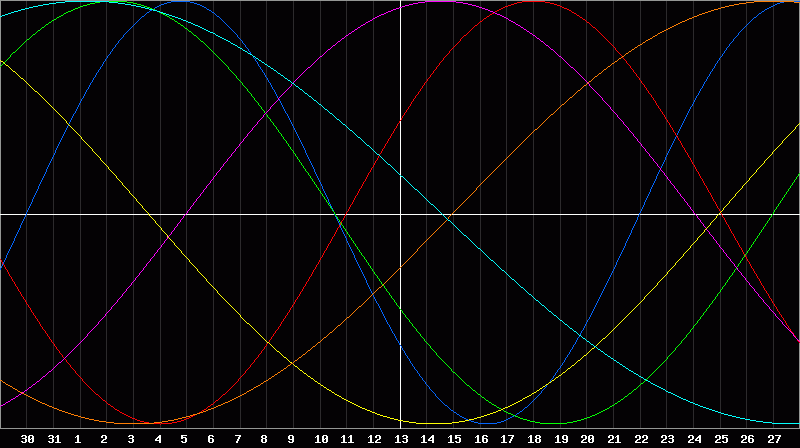 Biorhythm Chart
