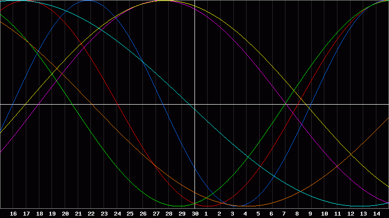 Biorhythm Chart
