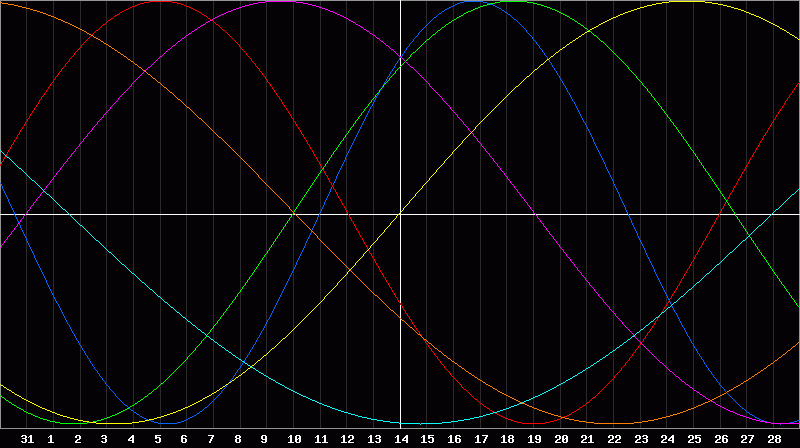 Biorhythm Chart