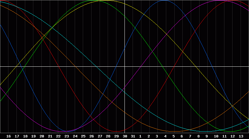 Biorhythm Chart