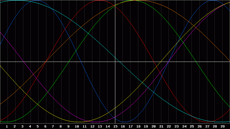 Biorhythm Chart