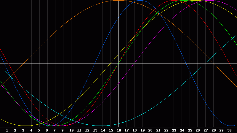 Biorhythm Chart