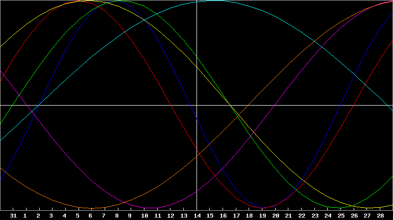 Biorhythm Chart