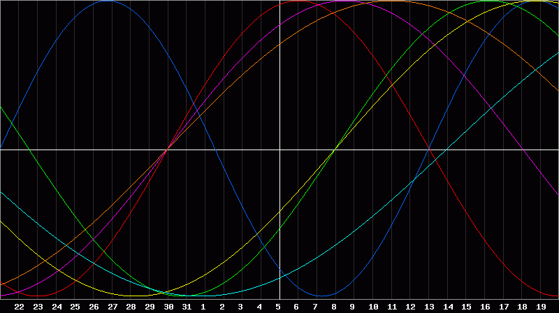 Biorhythm Chart