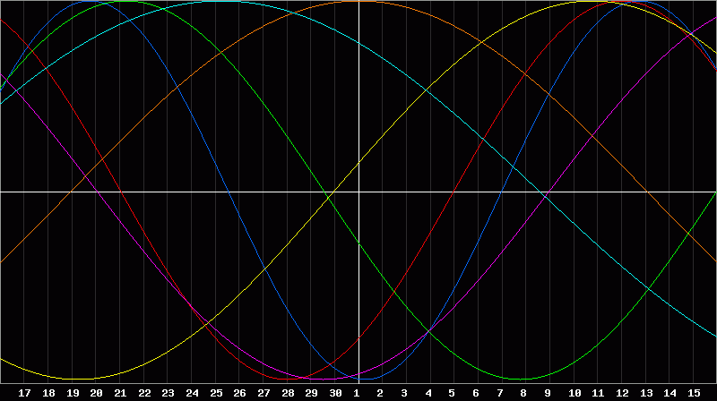 Biorhythm Chart