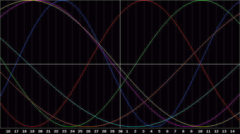 Biorhythm Chart