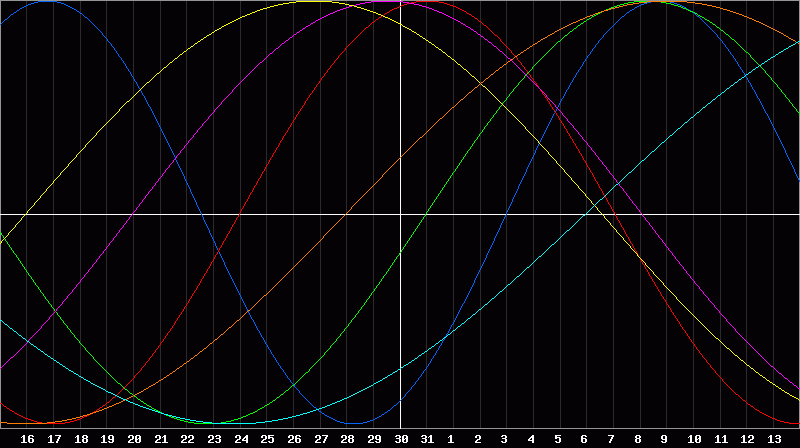Biorhythm Chart