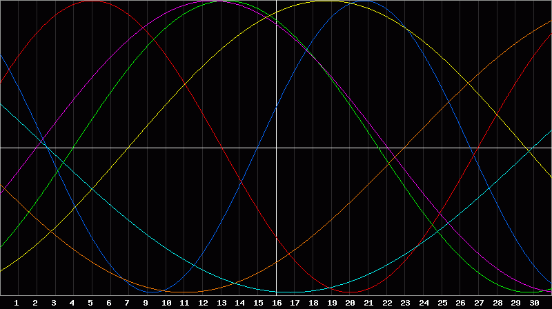 Biorhythm Chart