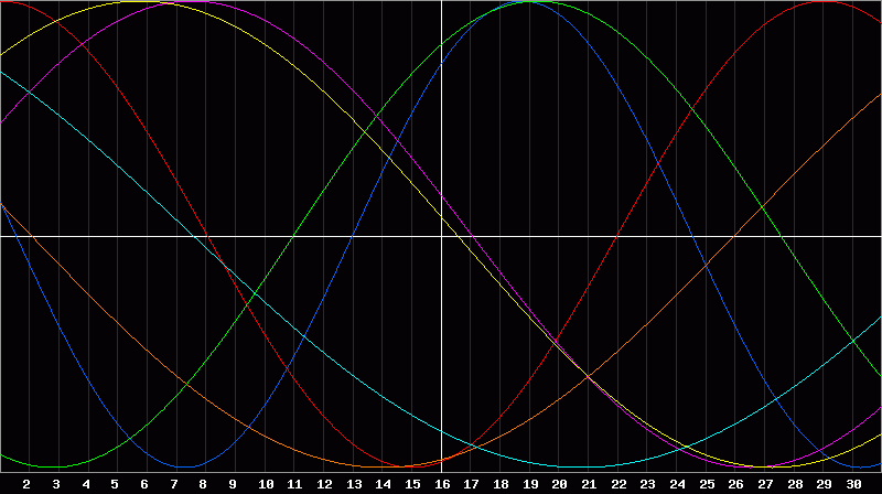 Biorhythm Chart