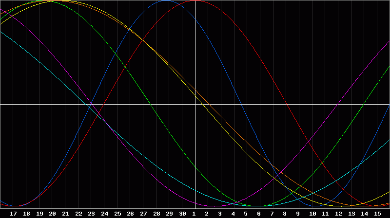 Biorhythm Chart