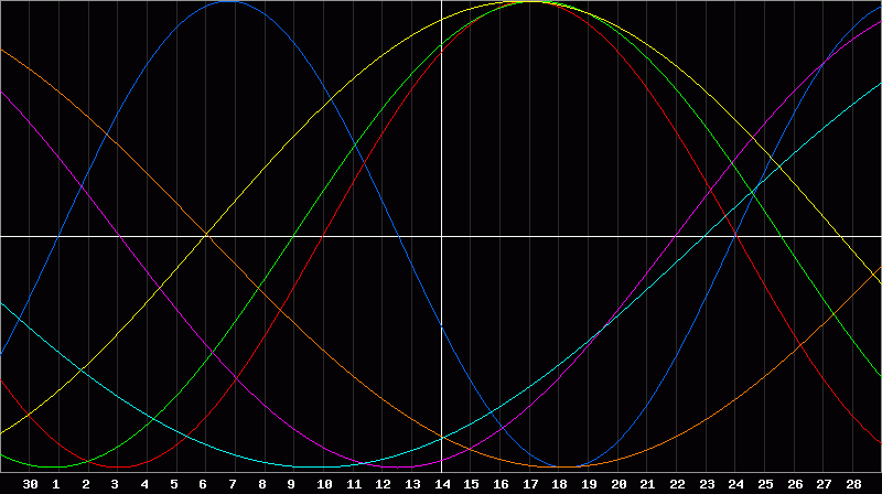Biorhythm Chart