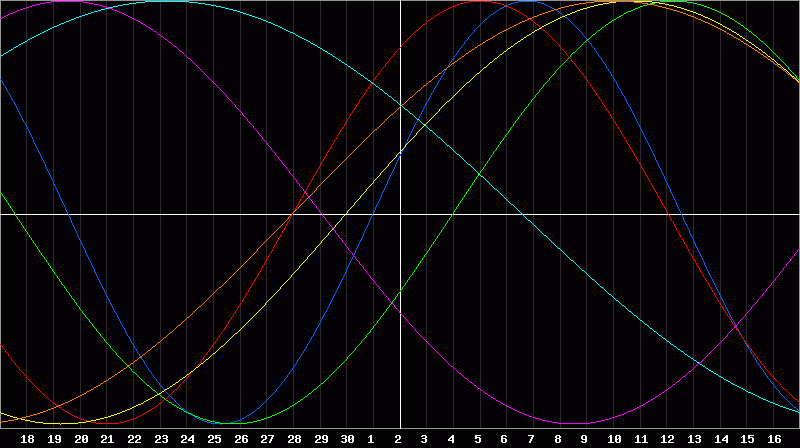 Biorhythm Chart